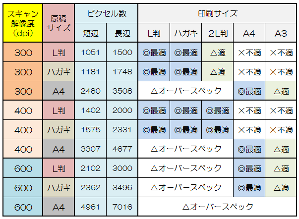 写真デジタル化の 解像度 は高い方がいいに決まってる 答えはｎｏ 用途によって必ず最適があるんです 写真 デジタル化 スキャン の高品質サービス スマイル シェアリング株式会社